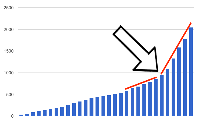 Croissance de l'infolettre