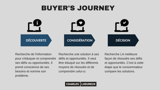 buyers-journey