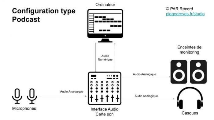 Configuration type podcast